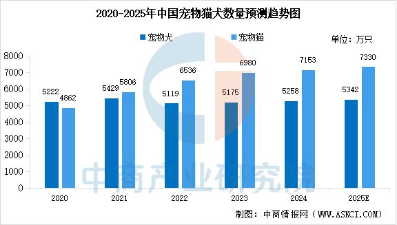 量及宠物食品市场规模预测分析（图）开元棋